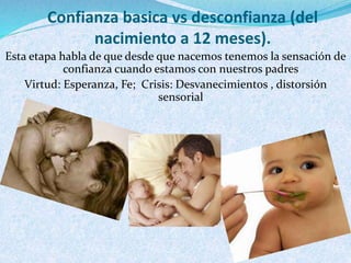 Confianza basica vs desconfianza (del 
nacimiento a 12 meses). 
Esta etapa habla de que desde que nacemos tenemos la sensación de 
confianza cuando estamos con nuestros padres 
Virtud: Esperanza, Fe; Crisis: Desvanecimientos , distorsión 
sensorial 
 