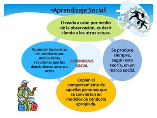 •Aprendizaje Social: 
Llevada a cabo por medio 
de la observación, es decir 
viendo a los otros actuar. 
Se produce 
siempre, 
según esta 
teoría, en un 
marco social. 
Copian el 
comportamiento de 
aquellas personas que 
se convierten en 
modelos de conducta 
apropiada. 
Aprender las normas 
de conducta por 
medio de las 
reacciones que los 
demás tienen ante sus 
actos 
 