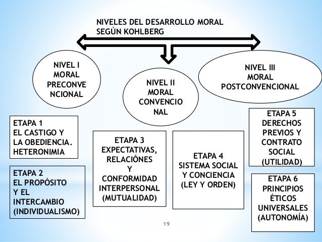 Resultado de imagen para Etapas del Desarrollo Moral según Kohlberg.