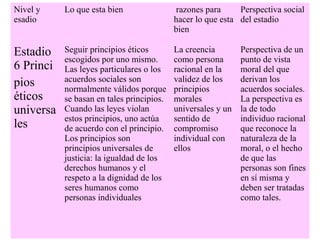 Nivel y
esadio
Lo que esta bien razones para
hacer lo que esta
bien
Perspectiva social
del estadio
Estadio
6 Princi
pios
éticos
universa
les
Seguir principios éticos
escogidos por uno mismo.
Las leyes particulares o los
acuerdos sociales son
normalmente válidos porque
se basan en tales principios.
Cuando las leyes violan
estos principios, uno actúa
de acuerdo con el principio.
Los principios son
principios universales de
justicia: la igualdad de los
derechos humanos y el
respeto a la dignidad de los
seres humanos como
personas individuales
La creencia
como persona
racional en la
validez de los
principios
morales
universales y un
sentido de
compromiso
individual con
ellos
Perspectiva de un
punto de vista
moral del que
derivan los
acuerdos sociales.
La perspectiva es
la de todo
individuo racional
que reconoce la
naturaleza de la
moral, o el hecho
de que las
personas son fines
en sí misma y
deben ser tratadas
como tales.
 