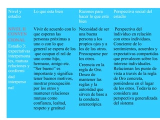 Nivel y
estadio
Lo que esta bien Razones para
hacer lo que esta
bien
Perspectiva social del
estadio
NIVEL II
CONVEN
CIONAL
Estadio 3:
expectativas
interpersona
les, mutuas
relaciones y
conformi
dad
interperso
nal
Vivir de acuerdo con lo
que esperan las
personas próximas a
uno o con lo que
general se espera de los
que ocupan el rol de
uno como hijo,
hermano, amigo etc.
“Ser bueno” es
importante y significa
tener buenos motivos,
mostrar procupación
por los otros y
mantener relaciones
mutuas como
confianza, lealtad,
respeto y gratitud
Necesidad de ser
una buena
persona a los
propios ojos y a
los de los otros.
Preocuparse por
los otros.
Creencia en la
regla de Oro.
Deseo de
mantener las
reglas y la
autoridad que
sirven de base a
la conducta
estereotípica
Perspectiva del
individuo en relación
con otros individuos.
Conciente de lo
sentimientos, acuerdos y
expectativas compartidas
que prevalecen sobre los
interese individuales.
Relacionan los punto de
vista a través de la regla
de Oro concreta,
poniéndose en el lugar
de los otros. Todavía no
considera una
perspectiva generalizada
del sistema
 