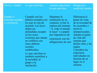 Nivel y estadio Lo que está bien razones para hacer
lo que esta bien
Perspectiva
social del estadio
Estadio 4
Sistemas sociales
y conciencia
Cumplir con los
deberes actuales con
los que se esta de
acuerdo. Las leyes
deben ser
defendidas excepto
en los casos
extremos que entran
en conflicto con
otros deberes
sociales
establecidos.
Lo que esta bien es
también contribuir a
la sociedad, al
grupo o la
institución
Mantener la
institución en su
conjunto, evitar la
ruptura del sistema
“ si todo el mundo
lo hace” o cumplir
por imperativos de
conciencia con las
obligaciones de uno
Diferencia el
punto de vista
de la sociedad de
los acuerdos o
motivos
interpersonales.
Adopta el punto
de vista del
sistema que
define roles y las
reglas.
Considera las
relaciones
individuales en
función de su
lugar en el
sistema
 