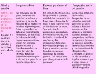 Nivel y
estadio
Lo que esta bien Razones para hacer el
bien
Perspectiva social
del estadio
NIVEL III:
POST
CONVEN
CIONAL
O DE
PRINCIPI
O
Estadio 5 :
contrato
social o
utilidad y
derechos
individuale
s
Ser conciente que la
gente mantiene una
variedad de valores y
opiniones y de que la
mayoría de las reglas son
relativas al propio grupo.
Estas reglas relativas
deben ser normalmente
respetadas, en beneficio
de la imparcialidad y
porque son un contrato
social. Sin embargo
algunos valores y
derechos no relativos
como la vida y la
libertad, deben ser
defendidos en cualquier
sociedad y a pesar de la
opinión mayoritaria
Un sentido de obligación a
la ley debido al contrato
social de hacer cumplir las
leyes para el bienestar de
todos y para la protección
de los derechos de todos.
Sentimientos de
compromiso contractual,
libremente aceptado, con
la familia, la amistad, la
confianza y las
obligaciones laborales.
Preocupación porque las
leyes y los deberes estén
basados en cálculos
racionales de utilidad
general “ el mayor bien
para el mayor número de
personas”
Perspectiva anterior a
la sociedad:
Perspectiva de un
individuo racional,
conciente de unos
valores y derechos
anteriores a los
vínculos y contratos
sociales. Integra las
perspectivas mediante
mecanismos formales
de acuerdo, contrato,
imparcialidad objetiva
y consideración de la
obligatoriedad.
Considera los puntos
de vista morales y
legales; reconoce que
a veces están en
conflicto y resulta
difícil integrarlos
 