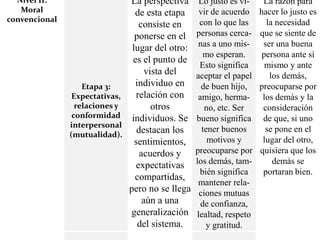 Nivel II:
Moral
convencional
Etapa 3:
Expectativas,
relaciones y
conformidad
interpersonal
(mutualidad).
La perspectiva
de esta etapa
consiste en
ponerse en el
lugar del otro:
es el punto de
vista del
individuo en
relación con
otros
individuos. Se
destacan los
sentimientos,
acuerdos y
expectativas
compartidas,
pero no se llega
aún a una
generalización
del sistema.
Lo justo es vi-
vir de acuerdo
con lo que las
personas cerca-
nas a uno mis-
mo esperan.
Esto significa
aceptar el papel
de buen hijo,
amigo, herma-
no, etc. Ser
bueno significa
tener buenos
motivos y
preocuparse por
los demás, tam-
bién significa
mantener rela-
ciones mutuas
de confianza,
lealtad, respeto
y gratitud.
La razón para
hacer lo justo es
la necesidad
que se siente de
ser una buena
persona ante sí
mismo y ante
los demás,
preocuparse por
los demás y la
consideración
de que, si uno
se pone en el
lugar del otro,
quisiera que los
demás se
portaran bien.
 