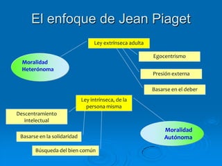 El enfoque de Jean Piaget
Ley extrínseca adulta

Egocentrismo

Moralidad
Heterónoma

Presión externa
Basarse en el deber
Ley intrínseca, de la
persona misma

Descentramiento
intelectual
Basarse en la solidaridad
Búsqueda del bien común

Moralidad
Autónoma

 