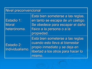 Nivel preconvencional
Está bien someterse a las reglas,
Estadio 1:
en tanto se escapa de un castigo.
Moral
Se obedece para escapar el daño
heterónoma.
físico a la persona o a la
propiedad.
Está bien someterse a las reglas
cuando esto lleva al bienestar
Estadio 2:
propio inmediato y se deja en
Individualismo.
libertad a los otros para hacer lo
mismo.

 