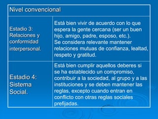Nivel convencional
Estadio 3:
Relaciones y
conformidad
interpersonal.

Está bien vivir de acuerdo con lo que
espera la gente cercana (ser un buen
hijo, amigo, padre, esposo, etc.).
Se considera relevante mantener
relaciones mutuas de confianza, lealtad,
respeto y gratitud.

Estadio 4:
Sistema
Social.

Está bien cumplir aquellos deberes si
se ha establecido un compromiso,
contribuir a la sociedad, al grupo y a las
instituciones y se deben mantener las
reglas, excepto cuando entran en
conflicto con otras reglas sociales
prefijadas.

 
