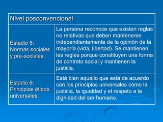 Nivel posconvencional

Estadio 5:
Normas sociales
y pre-sociales.

La persona reconoce que existen reglas
no relativas que deben mantenerse
independientemente de la opinión de la
mayoría (vida, libertad). Se mantienen
las reglas porque constituyen una forma
de contrato social y mantienen la
justicia.

Estadio 6:
Principios éticos
universales.

Está bien aquello que está de acuerdo
con los principios universales como la
justicia, la igualdad y el respeto a la
dignidad del ser humano.

 