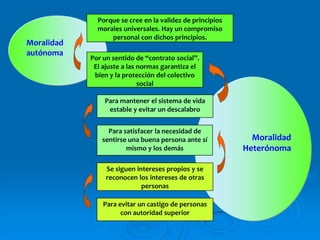Moralidad
autónoma

Porque se cree en la validez de principios
morales universales. Hay un compromiso
personal con dichos principios.
Por un sentido de “contrato social”.
El ajuste a las normas garantiza el
bien y la protección del colectivo
social
Para mantener el sistema de vida
estable y evitar un descalabro
Para satisfacer la necesidad de
sentirse una buena persona ante sí
mismo y los demás
Se siguen intereses propios y se
reconocen los intereses de otras
personas
Para evitar un castigo de personas
con autoridad superior

Moralidad
Heterónoma

 