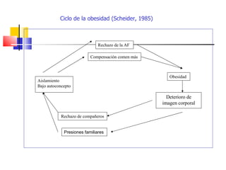 Ciclo de la obesidad (Scheider, 1985) Rechazo de la AF Compensación comen más Obesidad Aislamiento  Bajo autoconcepto Rechazo de compañeros Presiones familiares Deterioro de imagen corporal 