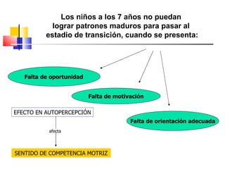 Los niños a los 7 años no puedan  lograr patrones maduros para pasar al  estadio de transición, cuando se presenta: Falta de oportunidad Falta de orientación adecuada Falta de motivación SENTIDO DE COMPETENCIA MOTRIZ EFECTO EN AUTOPERCEPCIÓN afecta  