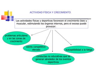 Las actividades físicas y deportivas favorecen el crecimiento óseo y muscular, estimulando los órganos internos, pero el exceso puede provocar:  ACTIVIDAD FÍSICA Y CRECIMIENTO susceptibilidad a la fatiga conductas no educativas que se generan alrededor de los eventos  deportivos estrés competitivo elevado problemas articulares  y en las zonas de  crecimiento  