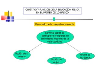 OBJETIVO Y FUNCIÓN DE LA EDUCACIÓN FÍSICA EN EL PRIMER CICLO BÁSICO Desarrollo de la competencia motriz Sentirse capaz de  participar e integrarse en actividades motrices de la  vida cotidiana  Noción de sí  mismo Noción de  objeto Noción de  los demás 