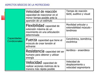 ASPECTOS BÁSICOS DE LA MOTRICIDAD Capacidades  Condicionales Velocidad de reacción  capacidad de reaccionar en el menor tiempo posible ante la aparición de un estímulo Tiempo de reacción táctil, auditivo y visual Flexibilidad  capacidad de extensión máxima de un movimiento en una articulación determinada Movilidad articular y extensibilidad músculo - tendinoso Fuerza  capacidad que tiene el músculo de crear tensión al activarse Concéntrica, isométrica, excéntrica  Resistencia  capacidad del ser humano para obtener y utilizar energía Aeróbica - anaeróbica Velocidad  capacidad de realizar acciones motrices de la manera más rápida posible Velocidad de desplazamiento y velocidad segmentaria 