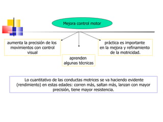 Lo cuantitativo de las conductas motrices se va haciendo evidente  (rendimiento) en estas edades: corren más, saltan más, lanzan con mayor precisión, tiene mayor resistencia. Mejora control motor aumenta la precisión de los  movimientos con control visual aprenden  algunas técnicas práctica es importante  en la mejora y refinamiento  de la motricidad. 