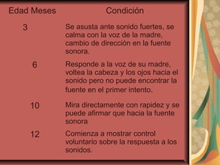 Edad Meses Condición
3 Se asusta ante sonido fuertes, se
calma con la voz de la madre,
cambio de dirección en la fuente
sonora.
6 Responde a la voz de su madre,
voltea la cabeza y los ojos hacia el
sonido pero no puede encontrar la
fuente en el primer intento.
10 Mira directamente con rapidez y se
puede afirmar que hacia la fuente
sonora
12 Comienza a mostrar control
voluntario sobre la respuesta a los
sonidos.
 