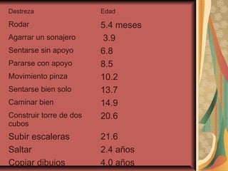 Destreza Edad
Rodar 5.4 meses
Agarrar un sonajero 3.9
Sentarse sin apoyo 6.8
Pararse con apoyo 8.5
Movimiento pinza 10.2
Sentarse bien solo 13.7
Caminar bien 14.9
Construir torre de dos
cubos
20.6
Subir escaleras 21.6
Saltar 2.4 años
Copiar dibujos 4.0 años
 