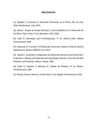 14
BIBLIOGRAFÍA
[1]. Delgado V, Contreras S. Desarrollo Psicomotor en el Primer Año de Vida.
Chile: Mediterráneo, Ltda; 2010.
[2]. Sadurní Brugue M, Rostán Sánchez C, Serrat Sellabona E. El Desarrollo de
los Niños, Paso a Paso. 3ª ed. Barcelona: UOC; 2008.
[3]. Cash D. Neurología para Fisioterapeutas. 4ª ed. Buenos Aires: Médica
Panamericana; 2006.
[4]. Cabezuelo G, Frontera P. El Desarrollo Psicomotor: Desde la Infancia hasta la
Adolescencia. Madrid: NARCEA, S.A; 2010.
[5]. Gesell A, Amatruda C. Diagnóstico del Desarrollo Normal y Anormal del Niño:
Evaluacion y Manejo del Desarrollo Neuropsicologico Normal y Anormal del Niño
Pequeño y el Preescolar. México: Paidos; 1989.
[6]. Valdo N, Vaughan V, Behrman R. Tratado de Pediatría. 9ª ed. México:
Interamericana; 1986.
[7]. Posada, Gomez, Ramírez. El Niño Sano. 3ª ed. Bogotá: Panamericana; 2005.
 