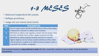 1-3 MESES
• Balanceo longitudinal del cuerpo.
• Reflejos primitivos.
• Juega con sus manos (solo tacto).
MES PSICOMOTOR
1 ...