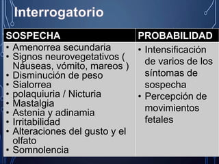 SOSPECHA PROBABILIDAD
• Amenorrea secundaria
• Signos neurovegetativos (
Náuseas, vómito, mareos )
• Disminución de peso
• Sialorrea
• polaquiuria / Nicturia
• Mastalgia
• Astenia y adinamia
• Irritabilidad
• Alteraciones del gusto y el
olfato
• Somnolencia
• Intensificación
de varios de los
síntomas de
sospecha
• Percepción de
movimientos
fetales
 