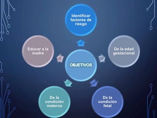 Identificar
factores de
riesgo
Dx la edad
gestacional
Dx la
condición
fetal
Dx la
condición
materna
Educar a la
madre
 