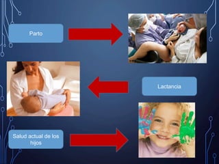 Lactancia
Parto
Salud actual de los
hijos
 