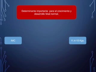 Determinante importante para el crecimiento y
desarrollo fetal normal.
IMC 11.4-15 Kgs.
 