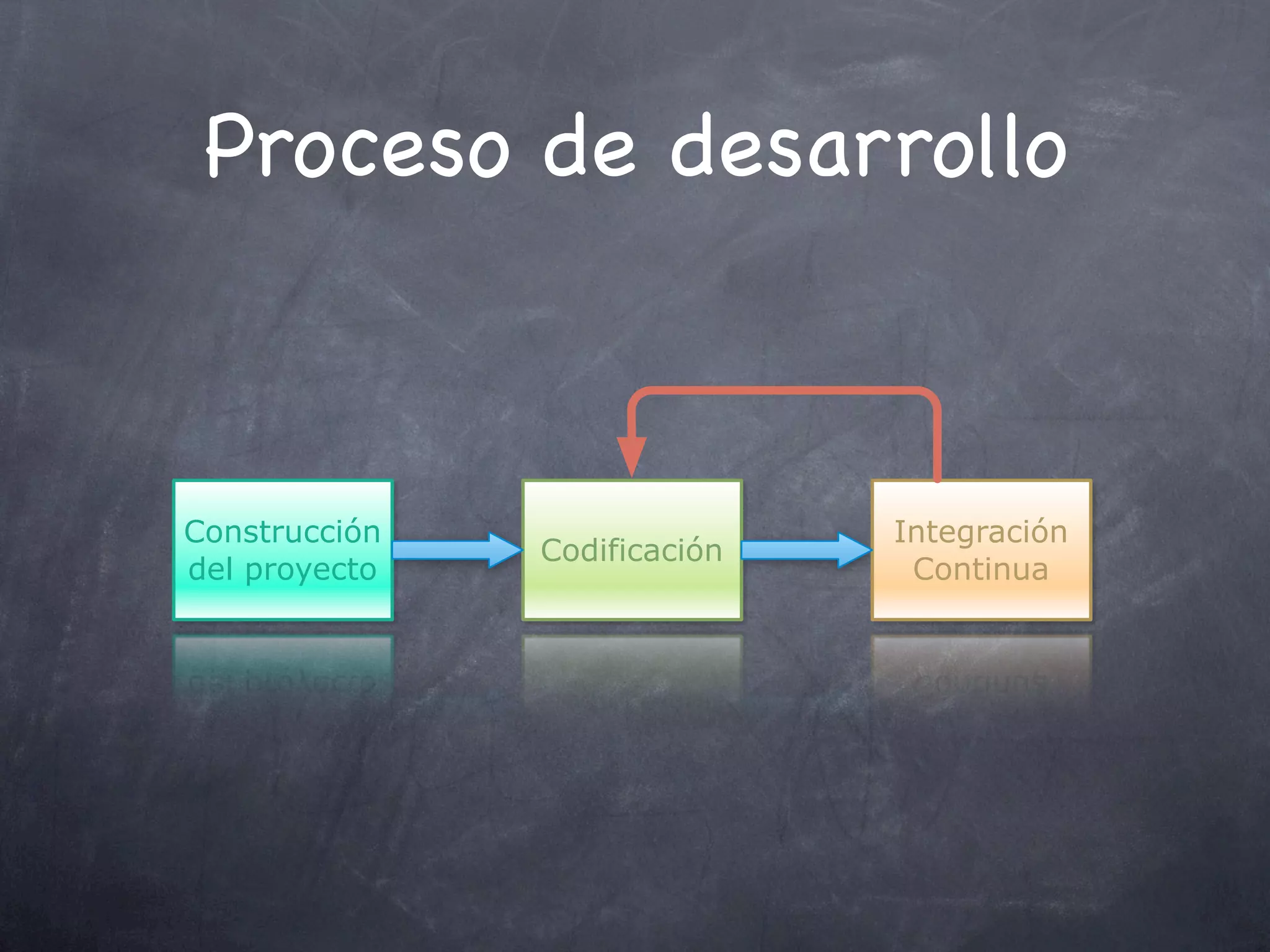 Proceso de desarrollo



Construcción                  Integración
               Codificación
del proyecto                   Continua
 