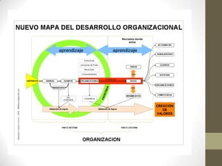 Desarrollo organizacional proceso y modelos | PPTX