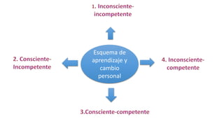 Esquema de
aprendizaje y
cambio
personal
 