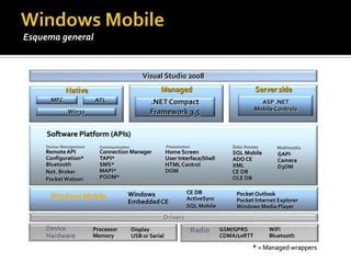 ManagedServer sideNativeVisual Studio 2008ASP .NETMobile ControlsMFCATL.NET CompactFramework 3.5Win32Software Platform (APIs)Data AccessDevice ManagementPresentationCommunicationMultimediaRemote APIConfiguration*BluetoothNot. BrokerPocket WatsonConnection ManagerTAPI*SMS*  MAPI*  POOM*Home ScreenUser Interface/ShellHTML ControlDOMSQL MobileADO CEXMLCE DBOLE DBGAPICameraD3DMCE DBActiveSyncSQL MobileWindows EmbeddedCEPocket OutlookPocket Internet ExplorerWindows Media PlayerWindows MobileDriversDevice HardwareRadioProcessorMemoryGSM/GPRSCDMA/1xRTTWiFiBluetoothDisplayUSB or Serial* = Managed wrappersWindows MobileEsquema general