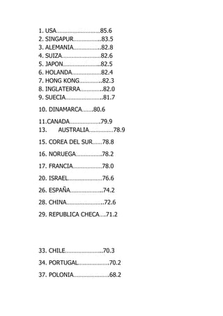 1. USA………………………85.6
2. SINGAPUR……………..83.5
3. ALEMANIA……………..82.8
4. SUIZA……………………82.6
5. JAPON…………………..82.5
6. HOLANDA………………82.4
7. HONG KONG…………..82.3
8. INGLATERRA…………..82.0
9. SUECIA…………………..81.7
10. DINAMARCA…….80.6
11.CANADA……………….79.9
13. AUSTRALIA……………78.9
15. COREA DEL SUR……78.8
16. NORUEGA…………….78.2
17. FRANCIA………………78.0
20. ISRAEL…………………76.6
26. ESPAÑA………………..74.2
28. CHINA…………………..72.6
29. REPUBLICA CHECA….71.2
33. CHILE…………………..70.3
34. PORTUGAL……………….70.2
37. POLONIA………………….68.2
 