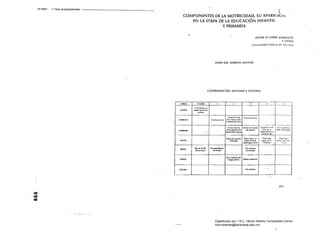 );VI CONGP' ",e'ONAI. OE EOUCACIOH físICA ________________________
COMPONENTES DE LA MOTRICIDAD, SU APARICILN 

EN LA ETAPA DE LA EDUCACiÓN INFANTIL 

Y PRIMARIA 

" JAVIER AC:UIRRE ZAIlALETA
y OTRO
Universidad PúblICa o,.. Nav"".J
MAPA DEl ÁMBITO MOTOR
COORDINACIÓN DINÁMICA GENERAL
4ÑOS IrAÑO
GAnO
7.tO ""'i4.'$nu
loUc:)i kli flU)cJ~
¡:dIC,IIfl
MARe..,o ''''',UCR.lIIU''''':
."."ch.¡ IU"("
Mol' 1u"...IIf,,h
(oI,,,beo eJe UUPC
"'.!feholl,1,...,,1
~~~~~~~-
C.:uu",,¡i.l't'ul
C,J".WH
p.)S() ,ilmlCo y
b"'.lnclt.~Jo
CARR!IU
Inlci.l C.I,ft>'''.
I)diculu.d M ¡,,,
dt"t'flC1Ón ., ¡;UOi
Cotre ,jn ",.v<J,¡
dto U{ifO'i,
C..n (OIrt"<U
"'0",. CQllH.l!.U.
SAlfO
5.lhQ pit'1 ,untO!..
S.llcic~
p..r¡ COI" V' d.
S••o 1 "",.1.
owflO(tigu,l. ",Id"
P.lUCOI.t
PI,..t. ¡;k.IU,
'Owj¡o~
P..t"'"
1'<0,
..:,,,,
TUrA POIlolnullol
<101'.."'1""
JlÓt tKfUlOK.u
18"""",
POl' b.lnt:O'I
mctH~
GIROS
ei•.., v*rtic~1 *ie
lon&i,..diNl Voltea .lde:"tve
lUCHA Sin di~pul"
o
ta
41
263
Digitalizado por: I.S.C. Hèctor Alberto Turrubiartes Cerino
hturrubiartes@beceneslp.edu.mx
 