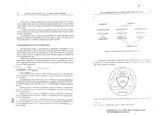 -----
-------- ------
SR LA EDUCACIÓN FíSICA EN LA EDUCACIÓN PRIMARIA
Para lograr el óplimo desarrollo del proceso perceptivo-motor en la infancia,
se hace indisp.:t1snble potendar su anhelo de experimentación motriz, ya que los niños
suelen confiar mucho en las fuentes de obtención de infonnaeión acerca del mundo
en que viven.
El niño está abocado a conslruir su mundo perceptivo de entre la gran variahi­
lidad de arerencias. desde las que son fácilmente reconocibles hasta !;¡s que le n:sultan
uel todo imprevisibles.
La percepción indic:1 la puerta del conocimiento. El proceso perceptivo-motor
organizn la entrada d,~ infomlación que hay que sumar a la que ya se posee con el
fin de perfeccionar el modelo de respuesta para cada siluación.
Componentes dcLdcSllu.oJlo...peI:Cep1ixu.:.m.Oínt:..­
El concepto de cuerp'J. el tono muscular. la respiración. la lateralidad. elC.. son
elClllcntos exislentes de fOlma inherenle en cualquier tipo de actividad y de movi­
miento. Somos prccbilmcnle 10:( educadores dc la 11100ricitlad inf¡lntil los que aprecia­
mos con mayor sutileza la irnporlanci:1 que dir:hos elementos juegilfl en la edilic'ncíón
de la mOlric:idad del niño.
Pre$enl"mO~ seguid'lmenle dos formas gnífiC:1S que hacen comprensible nUCShO
pl¡lllIcarnicnto integrador e interrclar:ionado de los diversos componentes que wnfor­
man )i! c¡¡padtación perceplivo-motriz y que en el texto p",samos a ¡m:llizar U!lO por
uno y de fonna e~h:ltIsli'a.
CIU'; ,'0 F0>-1, r.... r,r

So"SioilF .v eiTén>¡;nosi::j 

(' o¡J:1c ¡N~'1n
be la e.xposlcfon del sislcma dc procc:;amiclllD cognilivo de la motricidad hu­
¡mlll'!' e:O:flllcsto en el cariado. pa~arnos a tratar los procesos de sorn¡lIognos;:I
y c:~:[erognosia.
A.!.s.0nc:<;:~.!!.i.t:!HO uel_pf 9pio. t:l1crpo ~d,e. la simbiQsb~._(l~~",ª,~P!.~9:i_.mcC':ílJi¡;'Q;¡-Y_
.~~11,si~~.~~~~?~~!:.<20¡~~ri~::::...;~~!'::I.~{nJ.iI}!J!>i<,-~'_.'!I prot:L:::<]__~~...~r'<?j"Lc:u¡It ~C<:Il~1r¡~nlos."
los ybjclivos direcl¡lIn,~IIIC il1lpli<::lu()s..r:}~a_el c.~ccimit:nlo de la d.-i..ll1~c:.n,,,,_i(~)I.;.l_.,.,;..;.;;:...;,,",,,
d,éj ;c;:::,~~·.._-.<,-~·_--_.. -_.., -, -...
Incluso en nlleSlr;; condición tlt: educadores auultos. entendemos la corporalidad
corno algo camhiaol: que ~~ inscribe en ullas ¡;o<>rdenadas ue esp:lcio y ue tiempo
lamh¡0n cúmhialltes.
¡;nrpor;¡lid;ld juega y se dcsarrnllaen conjunción
COI! externos ;1 la r.:alidad propia dd cuerpo. habla­
lllOS de cXlcrognosia.
<=l'
..,., -IIlL·di;¡~LlT<.':¿¡¡iij~:;·t;:;~~.~l~rng[(hico­
R('('Ol/o('crH' -polcnci:Hlt!()
~
la csrer.t
gUl1do
(
5')LOS CONTENIDOS DE LA EDUCACiÓN FÍSICA DE lIASE
~ ---~-~-~
"
cxtt'rogllUVUl
somall1gno..¡ia
I
I r TE:II'OH ALI DA ()ESI',-Clr Ll (),!)
CO!U'OIU LHMl)
í
!s(rut,.'luraóún EJ' c,Strw,,:turat'H;n T
nodón d~ cuerpo
I I
ori~III'H.:It;!lorientación EA.T.P,O,
RIT!vIOL....TER.·UDrDEQUILIBRIO
'~
C()OlWI:-l,(lON
GniJF.'o li: Coml'lmi'llItO," d,.'l t!t·.'icI1'nJ/lo pt',fi'/llinl'Ilf(I,nr'
Graríeal11o~; de otra mancr:1 en una súla esfera. la dí,t.iIHlcíPII dc 1", <"IlIII'!lIl"1I
les primarios y de los secundarios. h,lcicm)o IIll'¡lpi': <:11 d equillh, '0 y en 1.1 ,"'Hd'II;I'
cíón COTllO demenlos cenlralcs,
/'" -',
/ "­
/ "­
I E,I~' 111 k.  ;..
:$ I t¡j{(iI/.l'1fl  A"~ .
$' {' f,rrln Ilh")R1  --;. ~....: ~
":"" I .-...__ .......  
 .'J
.., L...... ........ '-­v ~. ~ ' l
:$'" ,/ " I " ~/
"" //  "fllUUllIl /  : ' ,
I  ""'RlllnO I  )
I .. l . . 
I .. I 
I . . ' . . (I.,I'ER.UD.I}',' K¡IItI"" 
,.,;X_ _.....#
nml'{)R,LlI'AIl
(;rúJit'" /.': /:':s{c:ra di' lox d"!I/¡'''fttS (JIH' '"OItl{hWI'II (., blof/til' 1/'· (fI¡¡IClJ{e/¡!' ¡!¡T! {¡t!I'(J·mI1II H n
(.tll Lt.......igí;l-. E y T rnm.·...pnlld4.~n;1 !::'i-p;I.'W y Ul'IUpO: n..·..r~··(fl;Ulh·nh· 

Digitalizado por: I.S.C. Hèctor Alberto Turrubiartes Cerino
hturrubiartes@beceneslp.edu.mx
 