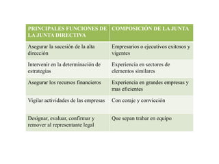 PRINCIPALES FUNCIONES DE
LA JUNTA DIRECTIVA
COMPOSICIÓN DE LA JUNTA
Asegurar la sucesión de la alta
dirección
Empresarios ...