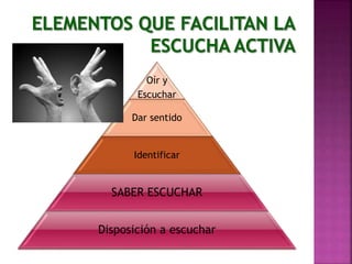 Oír y
Escuchar
Dar sentido
Identificar
SABER ESCUCHAR
Disposición a escuchar
 