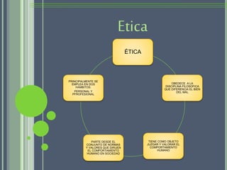 ÉTICA
OBEDECE A LA
DISCIPLINA FILOSOFICA
QUE DIFERENCIA EL BIEN
DEL MAL
TIENE COMO OBJETO
JUZGAR Y VALORAR EL
COMPORTAMIENTO
HUMANO
PARTE DESDE EL
CONJUNTO DE NORMAS
Y VALORES QUE DIRIJEN
EL COMPORTAMIENTO
HUMANO EN SOCIEDAD
PRINCIPALMENTE SE
EMPLEA EN DOS
HAMBITOS:
PERSONAL Y
PFROFESIONAL
Etica
 
