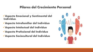 Pilares del Crecimiento Personal
Aspecto Emocional y Sentimental del
Individuo.
Aspecto Intrafamiliar del Individuo
Aspecto Intelectual del Individuo
Aspecto Profesional del Individuo
Aspecto Sociocultural del Individuo
 