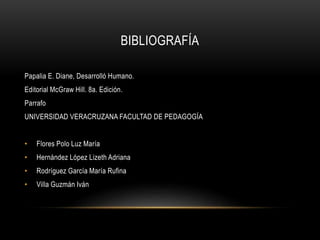 BIBLIOGRAFÍA
Papalia E. Diane, Desarrolló Humano.
Editorial McGraw Hill. 8a. Edición.
Parrafo
UNIVERSIDAD VERACRUZANA FACULTAD DE PEDAGOGÍA
• Flores Polo Luz María
• Hernández López Lizeth Adriana
• Rodríguez García María Rufina
• Villa Guzmán Iván
 