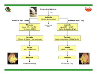 Alianza Clayuca/CIAT – Empresa privadaDesarrollo de productos alimenticios a partir de materias primas biofortificadas