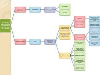 Yo verdadero
Desarrollo
psicoafectivo
Autoconcepto
Conocimiento del yo
mismo
Yo Ideal
Identidad
Reversibilidad
Desarrollo
psicoafectivo
y cognitivo de
los alumnos
de 2° grado
Capacidad de darse
cuenta de las
características de un
objeto.
Regresar al punto de
partida de la operación
Como piensan los
niños de esta edad.
Puede concentrarse en
más de una dimensión
importante.
El niño alcanza en este
período del desarrollo,
la noción de
CONSERVACIÓN.
Desarrollo cognitivo
Piaget
Disminución del
egocentrismo
Clasificar objetos en
categorías
Etapa de las
Operaciones
concretas.
Descentrado
Mayor movilidad
cognitiva, mayor
reflexión.
ordenar series de
acuerdo a una
dimensión particular
Realizara las
siguientesoperacines
trabajar con números
comprender los
conceptos de tiempo y
espacio
distinguir entre la
realidad y la fantasía
