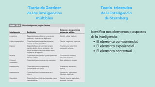 El elemento componencial
El elemento experiencial
El elemento contextual
Identifica tres elementos o aspectos
de la inteligencia:
Teoría de Gardner
de las inteligencias
múltiples
Teoría triarquica
de la inteligencia
de Sternberg
 