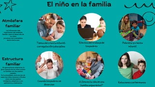 Temasdecrianzainfantil:
corregulaciónydisciplina
Cuandolospadresse
divorcian
Efectosdeltrabajode
lospadres
¿Cómoeslavidaenuna
familiauniparental?
Pobrezaycrianza
infantil
Relacionesconhermanos
El niño en la familia
Atmósfera
familiar
Estructura
familiar
. En generaciones anteriores, la
gran mayoría de los niños crecían
en familias con dos padres
casados.
En la actualidad, cerca de dos de
cada tres niños menores a 18 años
viven con dos padres
biológicos, adoptivos o con
padrastros y madrastras.
Las influencias más
importantes del ambiente
familiar sobre el desarrollo de
los niños
provienen de la atmósfera
dentro de la casa
 
