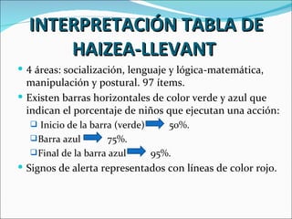 INTERPRETACIÓN TABLA DE
      HAIZEA-LLEVANT
 4 áreas: socialización, lenguaje y lógica-matemática,
  manipulación y postural. 97 ítems.
 Existen barras horizontales de color verde y azul que
  indican el porcentaje de niños que ejecutan una acción:
   Inicio de la barra (verde)      50%.
   Barra azul        75%.
   Final de la barra azul       95%.
 Signos de alerta representados con líneas de color rojo.
 