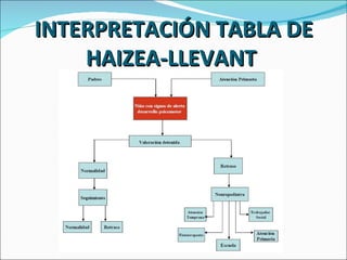 INTERPRETACIÓN TABLA DE
    HAIZEA-LLEVANT
 