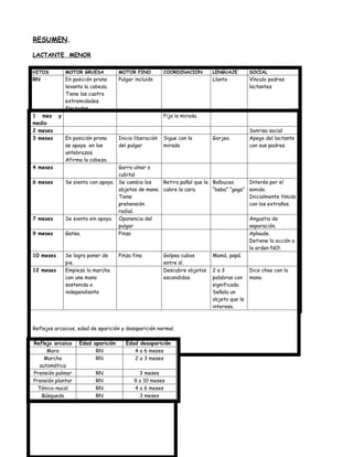 RESUMEN.

LACTANTE MENOR

HITOS          MOTOR GRUESA          MOTOR FINO          COORDINACIÓN       LENGUAJE        SOCIAL
RN             En posición prona     Pulgar incluido                        Llanto          Vínculo padres
               levanta la cabeza.                                                           lactantes
               Tiene las cuatro
               extremidades
               flectadas
1 mes      y                                             Fija la mirada
medio
2 meses                                                                                     Sonrisa social
3 meses        En posición prona     Inicia liberación   Sigue con la       Gorjeo.         Apego del lactante
               se apoya en los       del pulgar          mirada                             con sus padres.
               antebrazos.
               Afirma la cabeza.
4 meses                             Garra ulnar o
                                    cubital
6 meses        Se sienta con apoyo. Se cambia los    Retira pañal que le Balbuceo           Interés por el
                                    objetos de mano. cubre la cara.      “baba” “gaga”      sonido.
                                    Tiene                                                   Inicialmente tímido
                                    prehensión                                              con los extraños.
                                    radial.
7 meses        Se sienta sin apoyo. Oponencia del                                           Angustia de
                                    pulgar                                                  separación.
9 meses        Gatea.               Pinza                                                   Aplaude.
                                                                                            Detiene la acción a
                                                                                            la orden NO!.
10 meses       Se logra poner de     Pinza fina          Golpea cubos       Mamá, papá.
               pie.                                      entre sí.
12 meses       Empieza la marcha                         Descubre objetos   2a3             Dice chao con la
               con una mano                              escondidos.        palabras con    mano.
               sostenida o                                                  significado.
               independiente                                                Señala un
                                                                            objeto que le
                                                                            interesa.



Reflejos arcaicos, edad de aparición y desaparición normal.

Reflejo arcaico     Edad aparición      Edad desaparición
      Moro                RN               4 a 6 meses
     Marcha               RN               2 a 3 meses
   automática
Prensión palmar            RN                3 meses
Prensión plantar           RN              9 a 10 meses
  Tónico-nucal             RN              4 a 6 meses
    Búsqueda               RN                3 meses
 