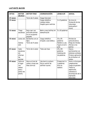 LACTANTE MAYOR


HITOS      MOTOR       MOTOR FINO          COORDINACIÓN              LENGUAJE          SOCIAL
           GRUESO
14 meses               Torre de 2 cubos    Juego funcional
15 meses                                   Juego simbólico           3 a 5 palabras    Se inicia la
                                           consigo mismo.                              formación de las
                                           Coopera para vestirse                       relaciones.
                                                                                       Autoconfort
                                                                                       (tuto)
16 meses   Trepa       Deja caer con       Mete y saca bolitas sin   5 a 10 palabras
           escaleras   precisión bolitas   demostración
                       en un recipiente
                       pequeño
18 meses   Lanza una   Garabatea con un    Juego simbólico           10 a 25           Período de
                       lápiz.              dirigido a una muñeca     palabras.         autoconciencia.
           Camina      Torre de 4 cubos                              Nombra a una      Etapa de timidez.
           solo                                                      figura si se le   Abraza a los
                                                                     pide.             padres.
22 meses   Sube        Torre de 6 cubos    Toma una taza             25 a 50           Asocia
           escaleras                                                 palabras.         sentimientos con
           sin                                                       Combinación       símbolos verbales.
           alternar                                                  de palabras.      Primera aplicación
           las                                                                         de atributos a sí
           piernas                                                                     mismo.
24 meses   Salta en    Hace un tren de     Usa bien la cuchara.      Frases de 2 a     Imita a otros para
           el lugar    cubos y traza una   Inicia control de         3 palabras.       complacerlos.
           con         línea vertical      esfínter diurno.          Dice su           Juego en paralelo.
           ambos                                                     nombre            Tolera la
           pies y                                                                      separación,
           patea una                                                                   comienza la
           pelota.                                                                     socialización de la
                                                                                       expresión
                                                                                       emocional.
 