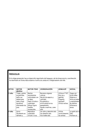 PREESCOLAR.

En la etapa preescolar hay un desarrollo importante del lenguaje y de las áreas social y coordinación.
Se manifiesta en forma más evidente el estilo de conducta o temperamento del niño.




HITOS      MOTOR            MOTOR FINO         COORDINACIÓN                LENGUAJE           SOCIAL
           GRUESA
3 años     Trepa, camina    Realiza            Reconoce algunos            Utiliza el “YO”.   Juega con
           en puntillas,    movimientos        colores.                    Dice su y          otros niños.
           salta con        controlados con    Noción de espacio y         apellido.          Observa e
           ambos pies,      un lápiz.          cantidad.                   Pregunta           imita acciones
           sube y baja      Copia círculos o   Es animista y               ¿porqué?.          y expresiones
           escaleras        cuadrados.         artificialista en su        Utiliza verbos.    de adultos.
           alternando los   Dibuja figura      pensamiento.                                   Diferencia
           pies.            humana             Ayuda a vestirse, come                         sexos.
                            reconocible.       solo.
4 años     Corre            Reproduce          Se viste y desviste solo.   Utiliza       Le gusta ser el
           fácilmente se    cuadrados          Se alimenta solo.           correctamente líder.
           detiene y        círculo o cruz.    Va al baño solo.            los verbos.   Prefiere el
 