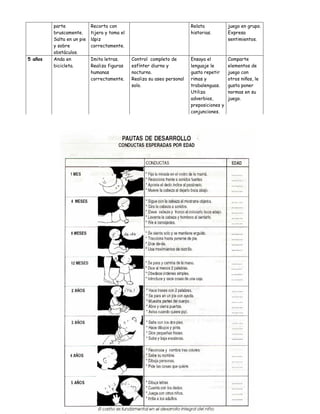 parte             Recorta con                                   Relata            juego en grupo.
         bruscamente.      tijera y toma el                              historias.        Expresa
         Salta en un pie   lápiz                                                           sentimientos.
         y sobre           correctamente.
         obstáculos.
5 años   Anda en           Imita letras.      Control completo de        Ensaya el         Comparte
         bicicleta.        Realiza figuras    esfínter diurno y          lenguaje le       elementos de
                           humanas            nocturno.                  gusta repetir     juego con
                           correctamente.     Realiza su aseo personal   rimas y           otros niños, le
                                              solo.                      trabalenguas.     gusta poner
                                                                         Utiliza           normas en su
                                                                         adverbios,        juego.
                                                                         preposiciones y
                                                                         conjunciones.
 