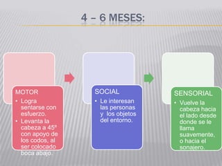 4 – 6 MESES:




MOTOR               SOCIAL            SENSORIAL
• Logra             • Le interesan    • Vuelve la
  sentarse con        las personas      cabeza hacia
  esfuerzo.           y los objetos     el lado desde
• Levanta la          del entorno.      donde se le
  cabeza a 45º                          llama
  con apoyo de                          suavemente,
  los codos, al                         o hacia el
  ser colocado                          sonajero.
  boca abajo.
 